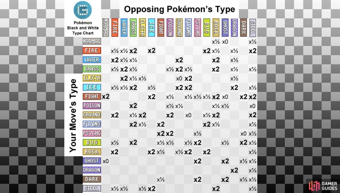 The numbers shown are the damage multipliers. So x2 means the move is &ldquo;super-effective&rdquo; and does twice the normal damage.