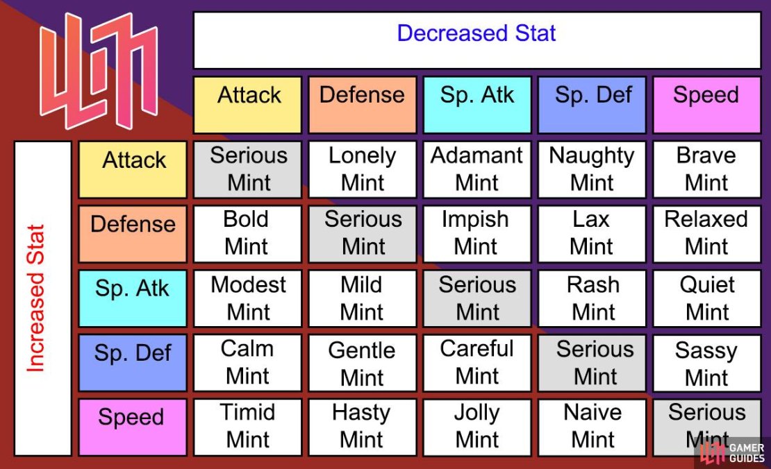 The Gamer Guides Pok&eacute;mon Nature Chart for Mints. Note that Serious Mint makes all stats grow at an equal rate.