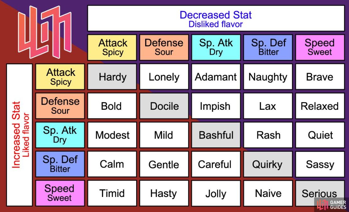Nature chart for Pok&eacute;mon Scarlet & Violet.