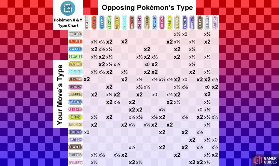 The numbers shown are the damage multipliers. So 2x means twice the damage.