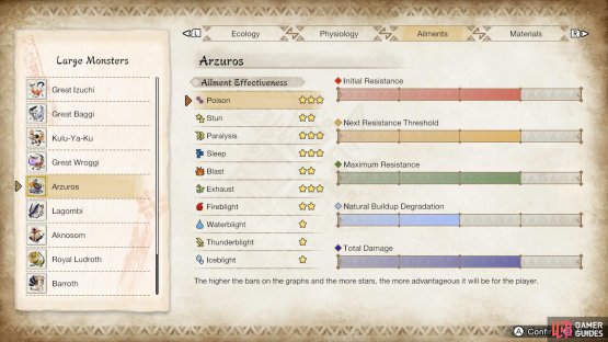 Arzuros ailment susceptibility. 