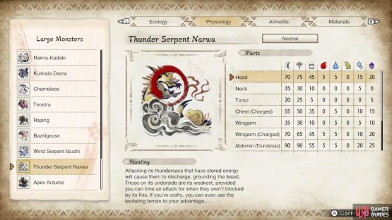Head, Abdomen (Thundersac), and Wingarm (Charged) are the weakest parts of Narwa