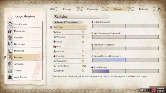 Rathalos’s ailment susceptibility.
